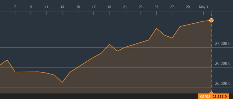 The last month of Nintendo's share value movement