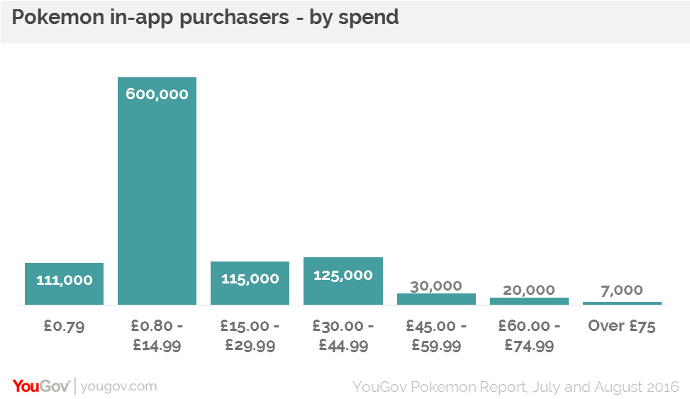 Pokemon GO UK spend.png