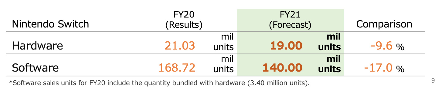 Nintendo Switch Forecast FY21