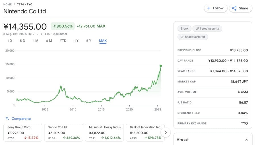 Nintendo Share Price