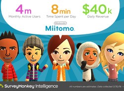 SurveyMonkey Intelligence Estimates Four Million Users and Daily Revenue of $40,000 for Miitomo
