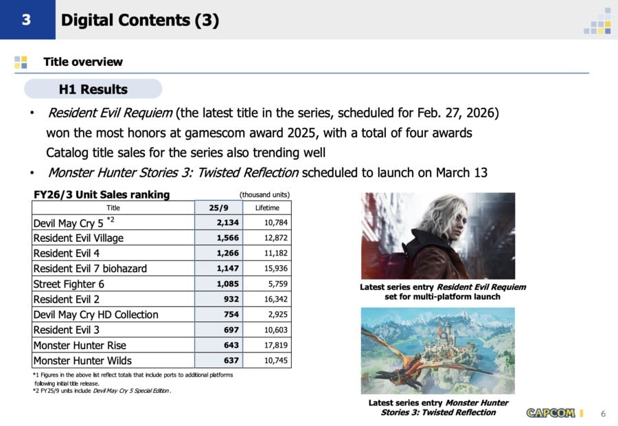 Capcom Q2 FY2025 Unit Sales