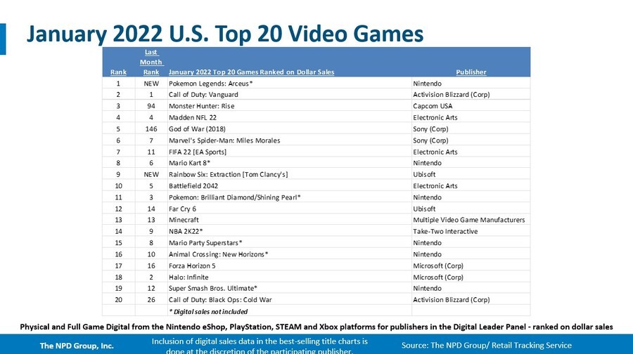 NPD Top 20 Gennaio