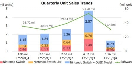 Nintendo Financial Results FY2025