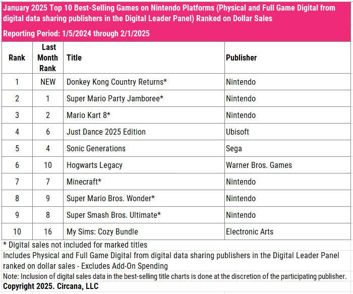 Switch charts