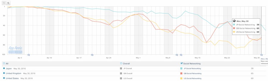 Social Networking chart positions in the US, UK and Japan