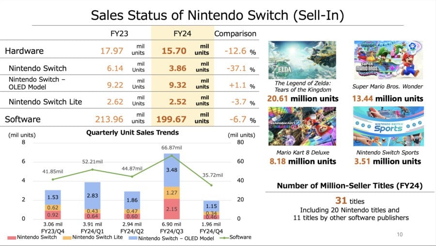 Switch Sales