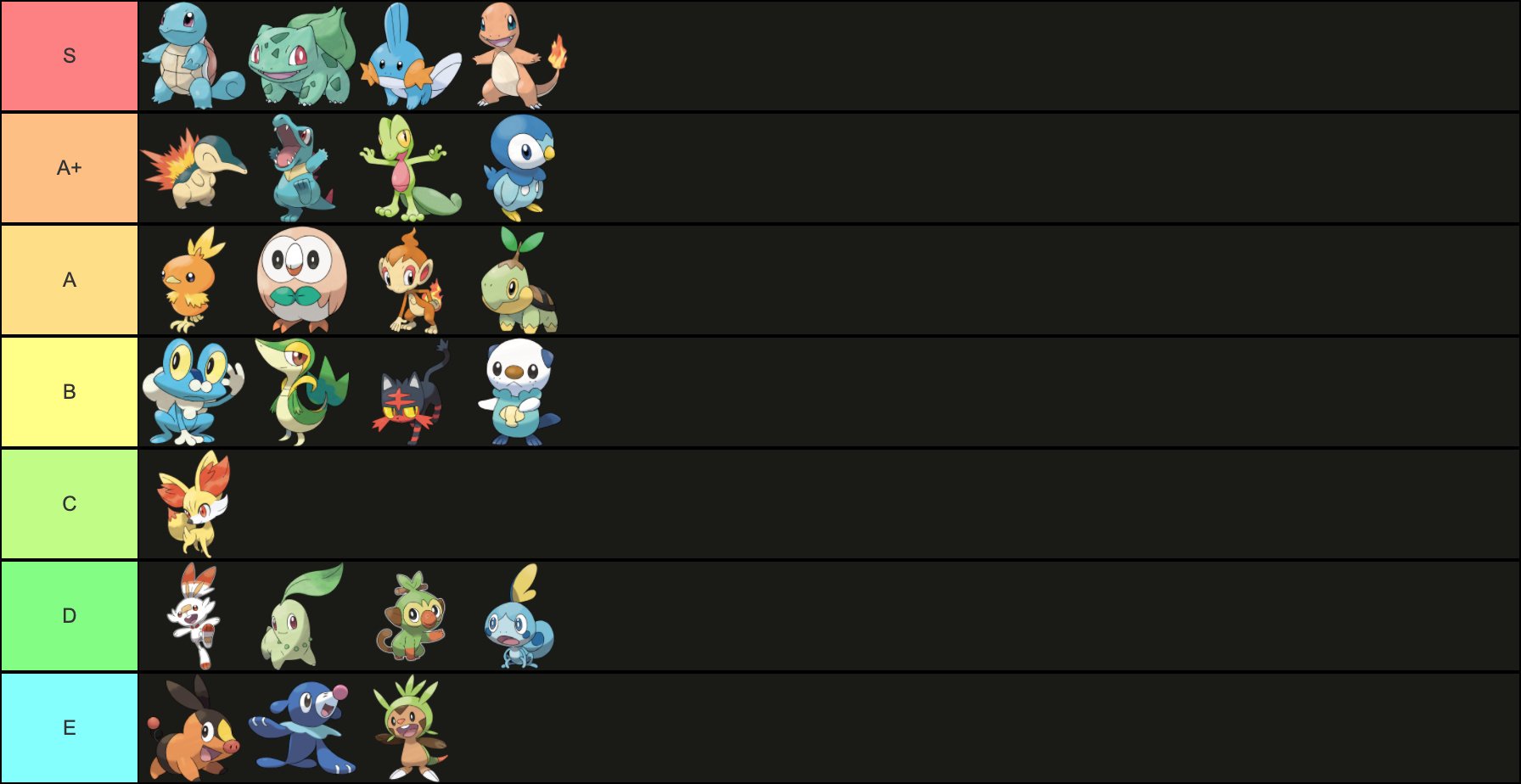 Ranking all the Starter Pokémon