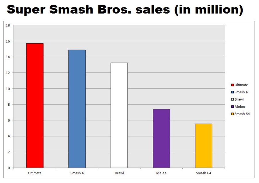 Media Create Sales: Super Smash Bros. Crosses 1 Million Units, Bayonetta 2  Debuts