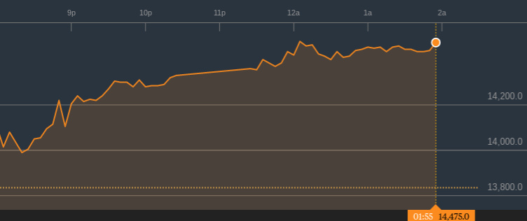 Nintendo's stock value over the past day