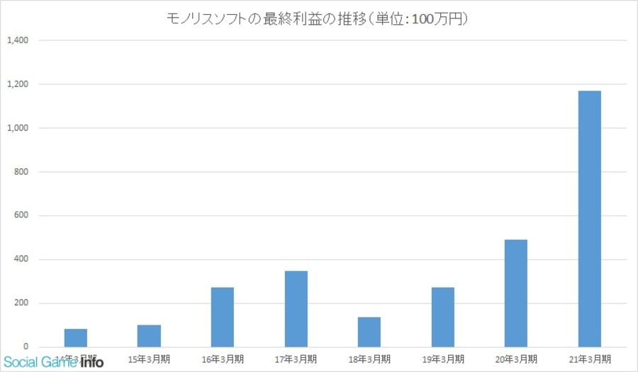 Monolith Soft profits