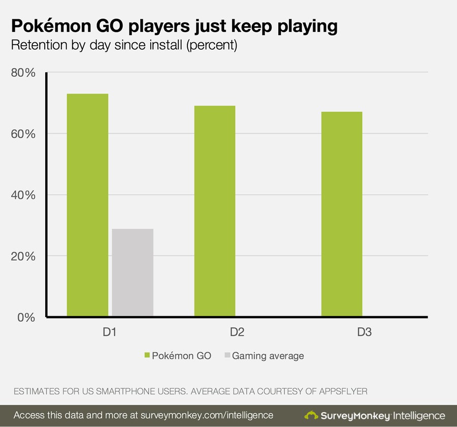 Pokemon GO retention.png