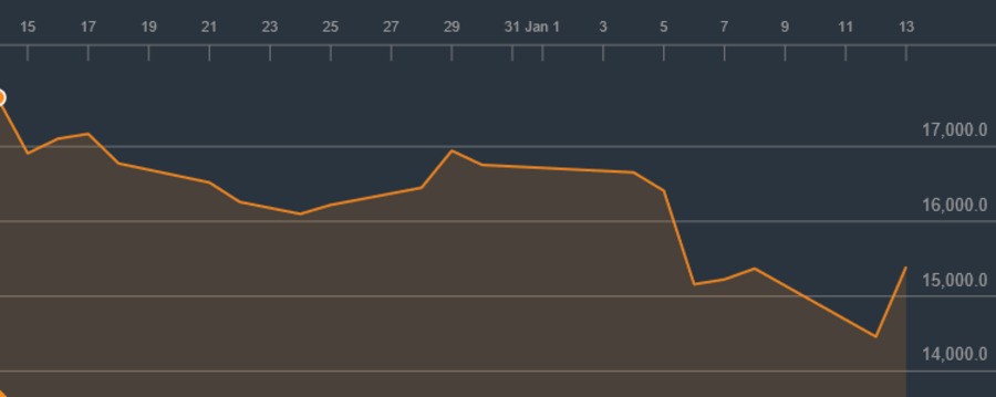 Trading on 13th January brought a welcome increase