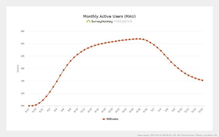 surveymonkey-active-users-monthly-2016-05-31.png