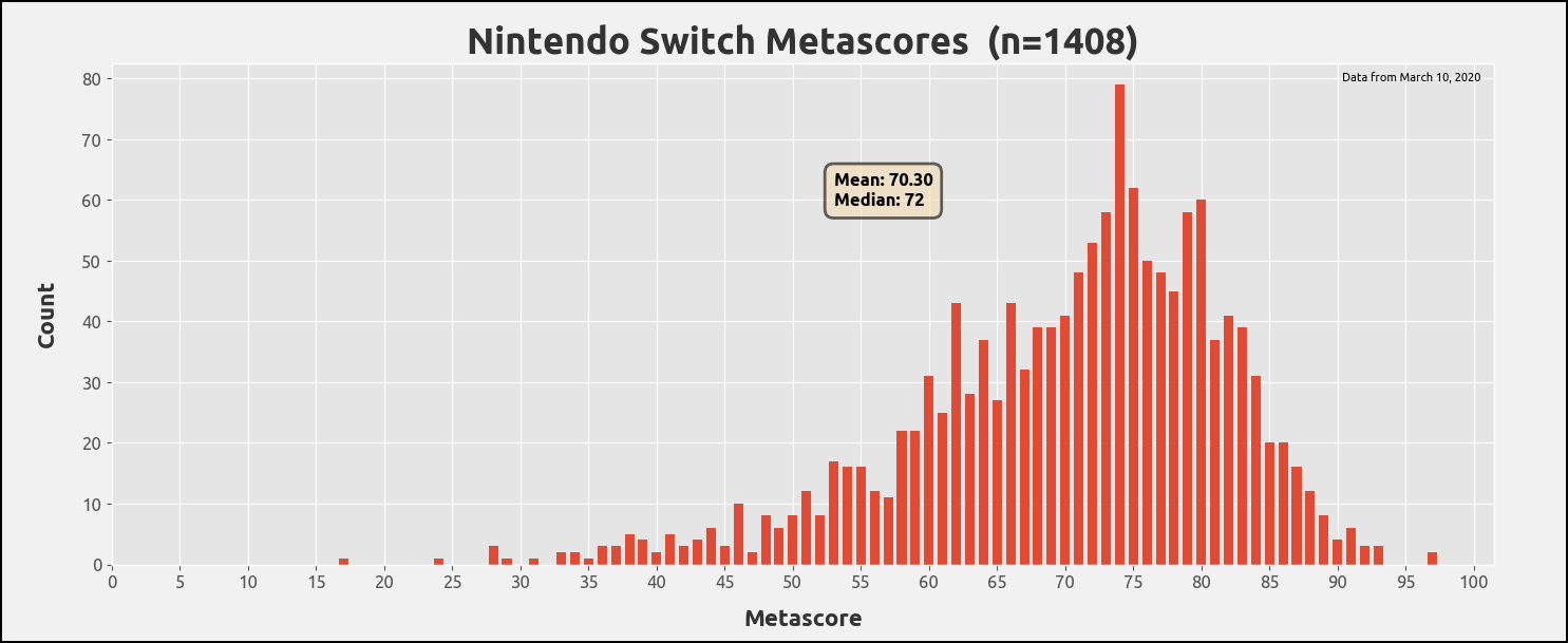 A graph of the Average Metascore of Zelda releases : r/zelda