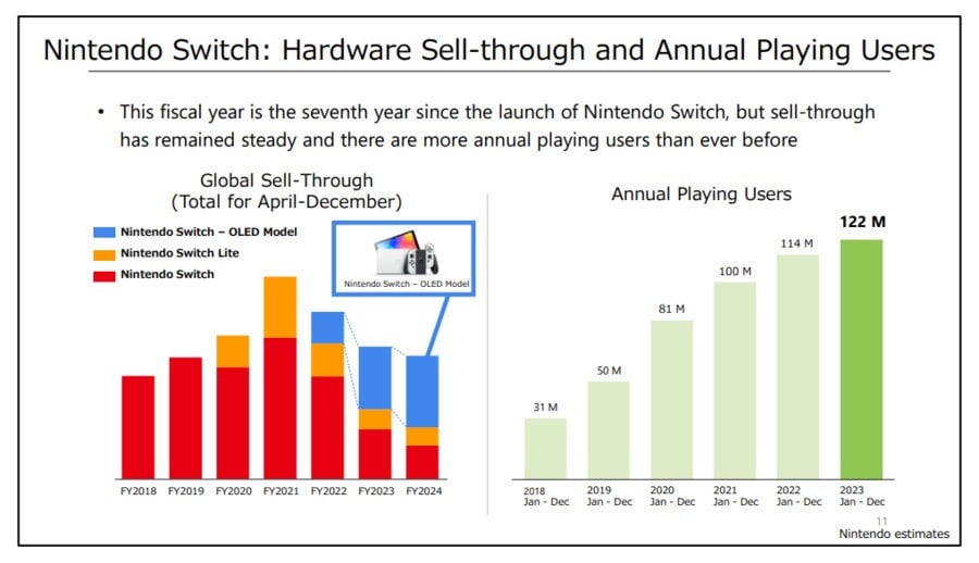 Switch sell-through and Annual Playing Users