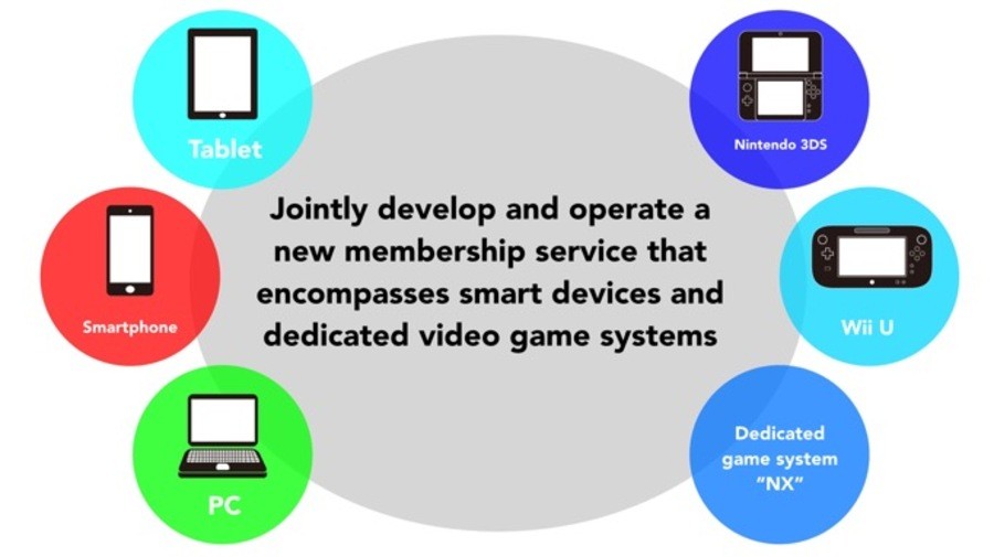 DeNA and Nintendo will integrate multiple platforms