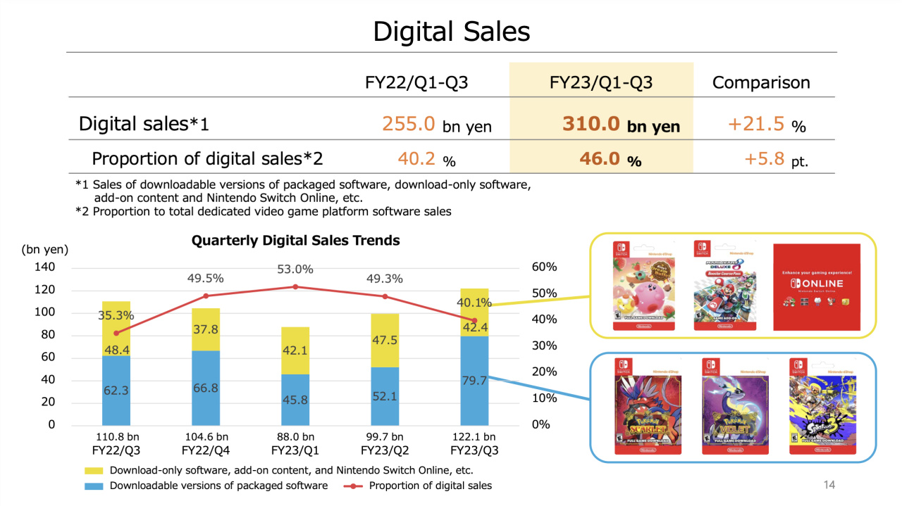 Sales Make Up Of FY 2023 Switch Software Sales Far | Nintendo Life