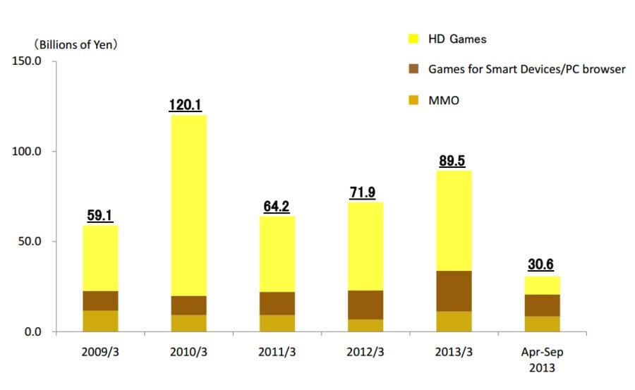 Square Enix Financial Chart