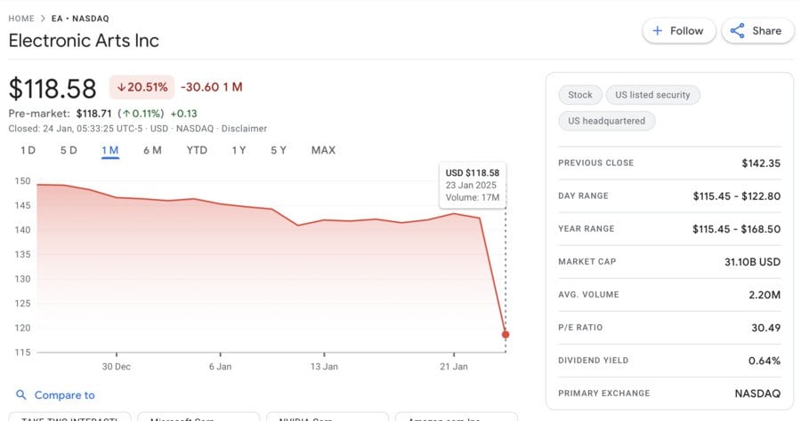 EA Share Price