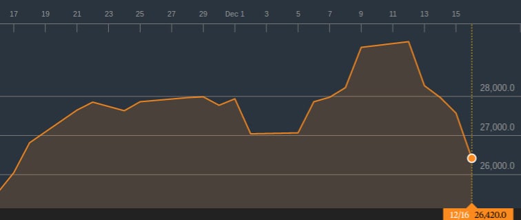 A bad week for Nintendo's share value, with Super Mario Run failing to reverse the slide