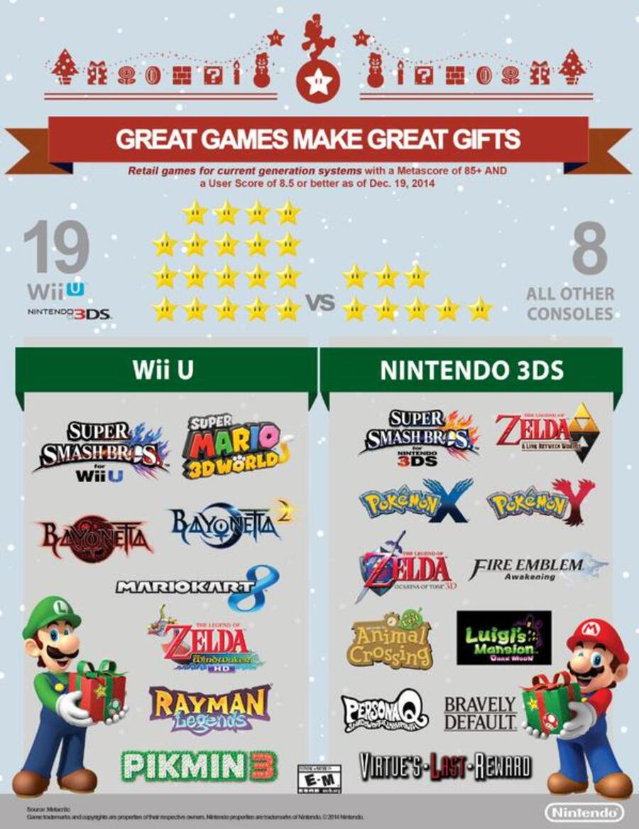 Super Mario' Breaks Into Top 20 Games On  [INFOGRAPHIC]