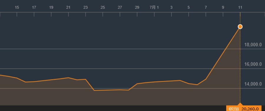 The impact of Pokémon GO is evident in this chart of share prices over the past month