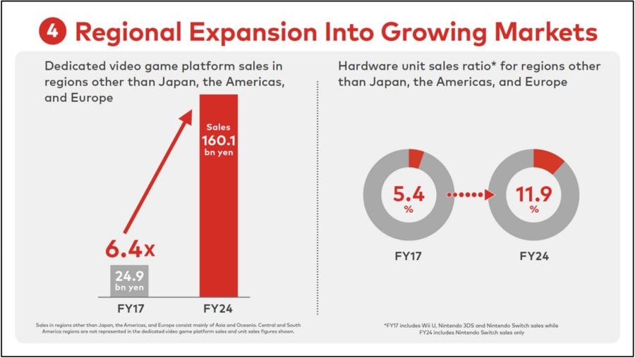 Nintendo Regional Expansion Graph FY2025 Financial Report