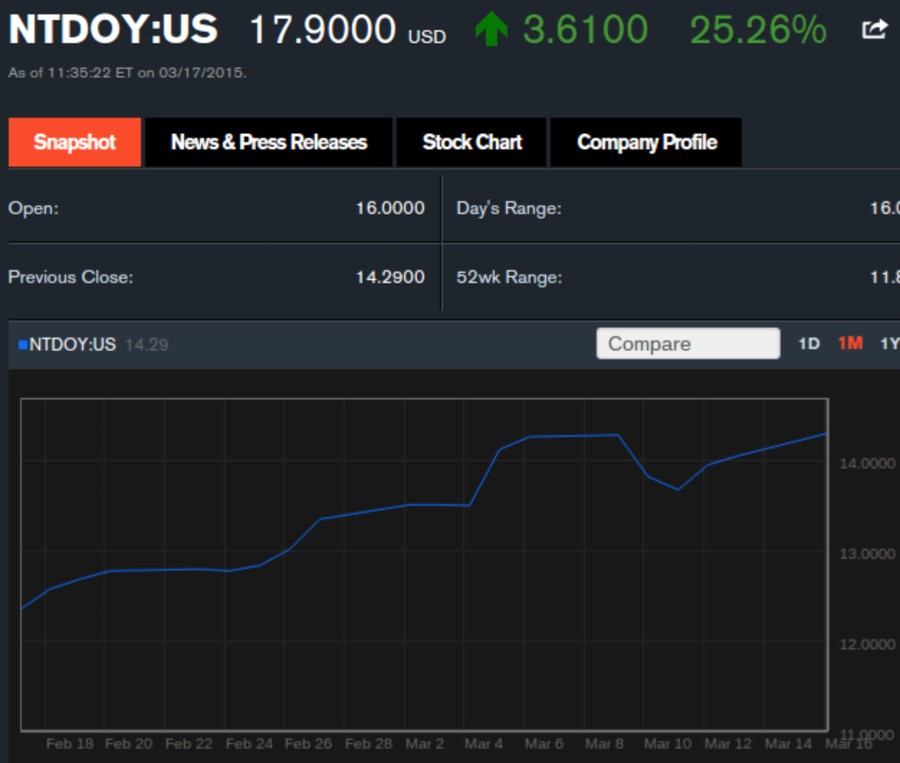 As above, these shares have had a significant increase over recent value