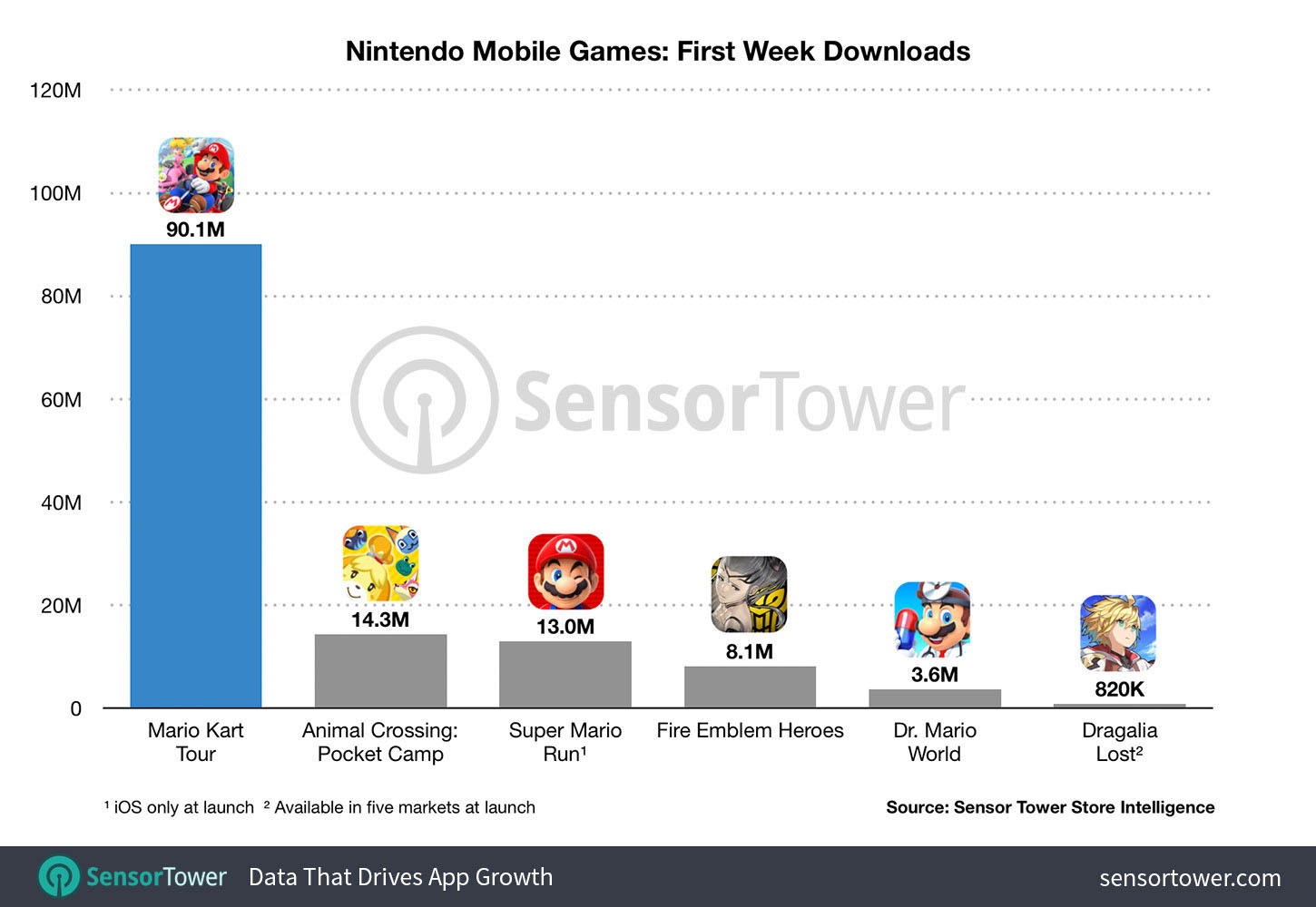 Mario Kart Tour Races Ahead With 90 Million Downloads In Its First Week Nintendo Life - can robloxs 90 million users be civil to each other