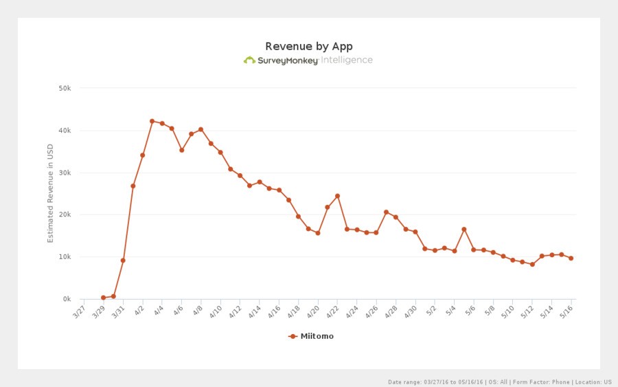 surveymonkey-app-revenue-2016-05-31.png