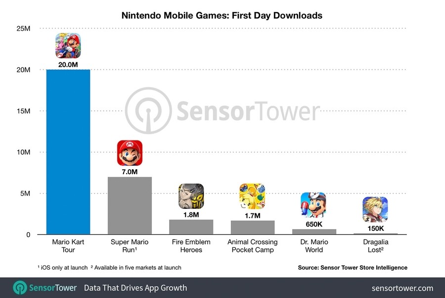 Mario Kart Sensor Tower