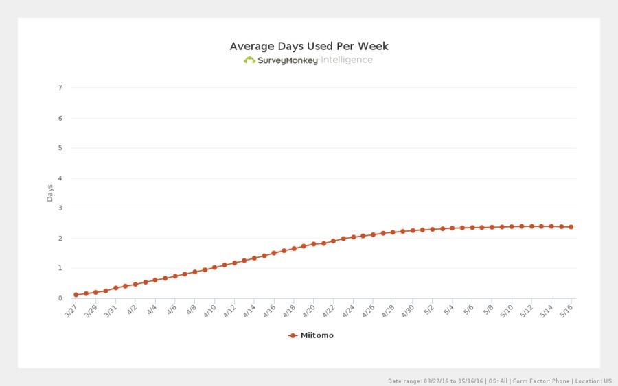 surveymonkey-app-engagement-7day-avg-2016-05-31.png