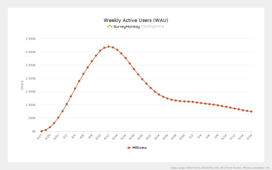 surveymonkey-active-users-weekly-2016-05-31.png