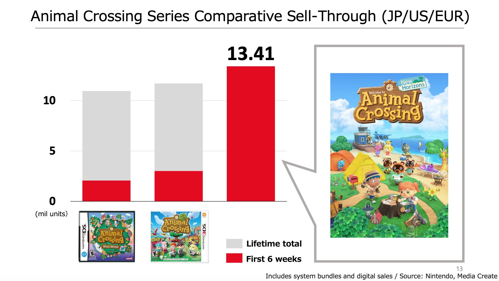 Animal Crossing New Horizons Sales
