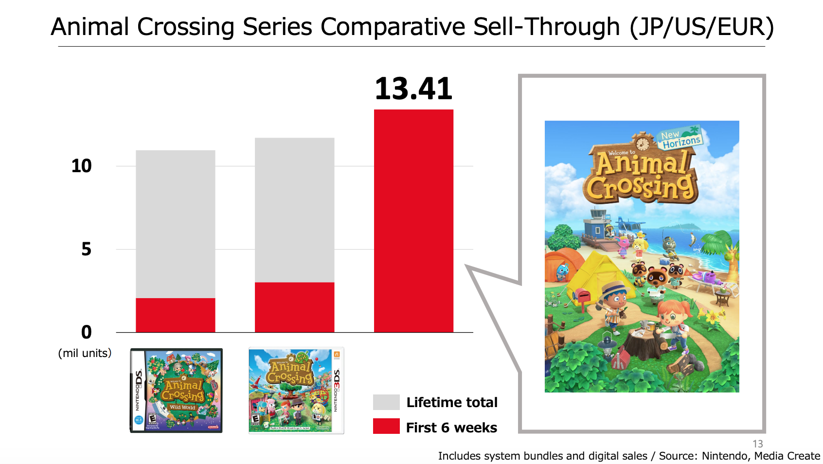 animal crossing games sales