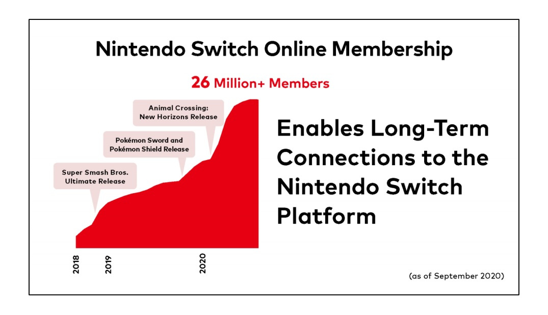 nintendo switch online price increase