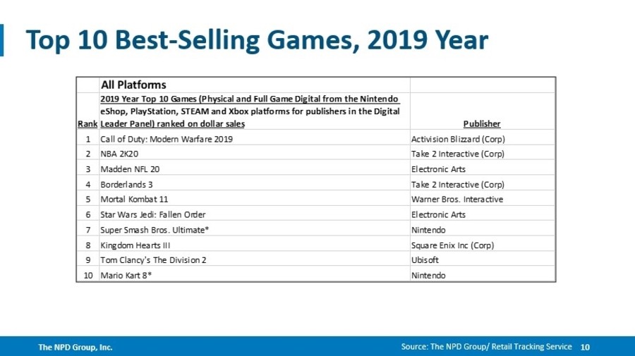 NPD Shares US Software Sales For Last Month 2019 And The Decade