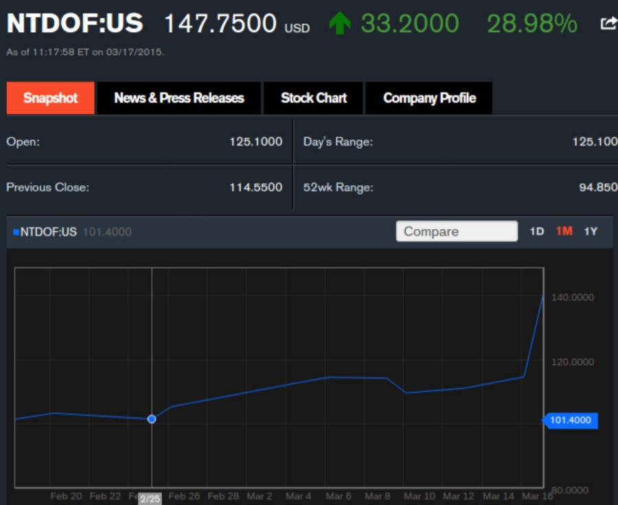An increase of over 20% value will prompt a further spike in this graph