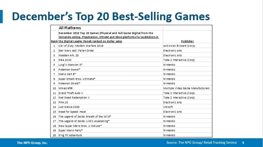 top 20 best selling video games