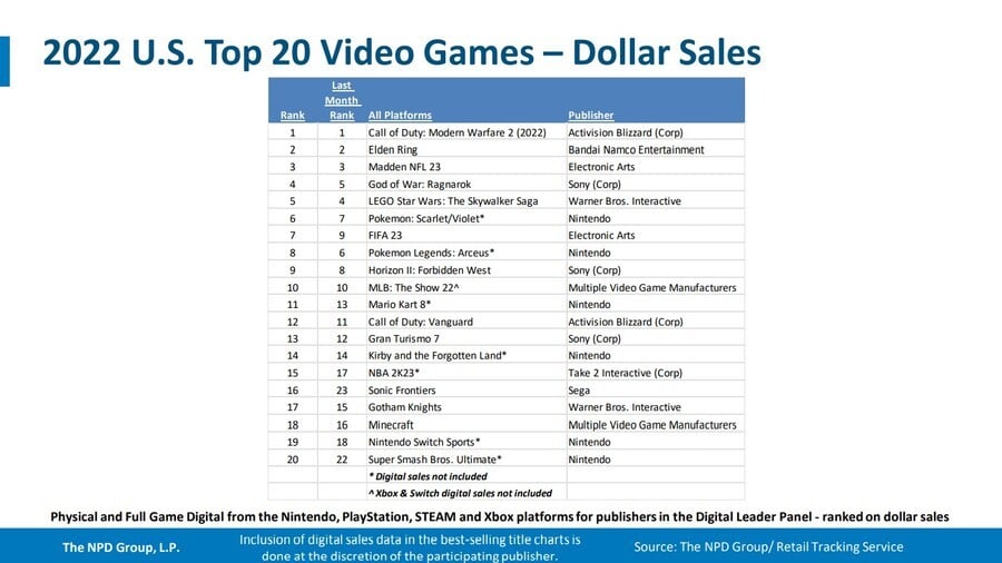 Nintendo Switch US Sales 2022