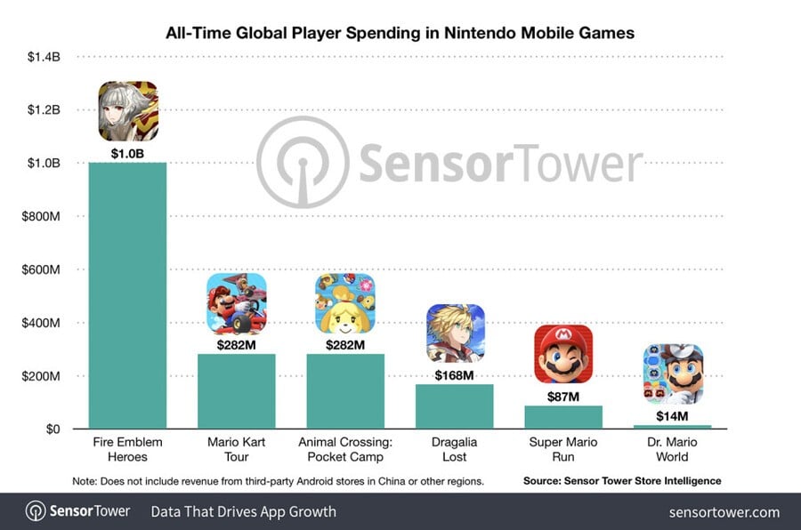 Pemain Global Sepanjang Waktu Menghabiskan Game Seluler Nintendo Juni 2022