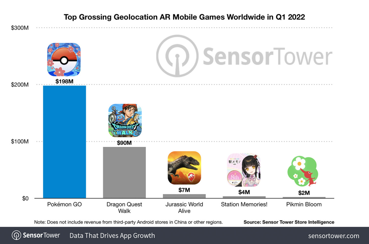 Pokémon Go becomes the fastest game to ever hit $500 million in revenue