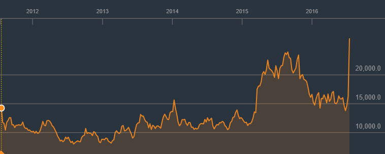 Nintendo's share value over the past five years