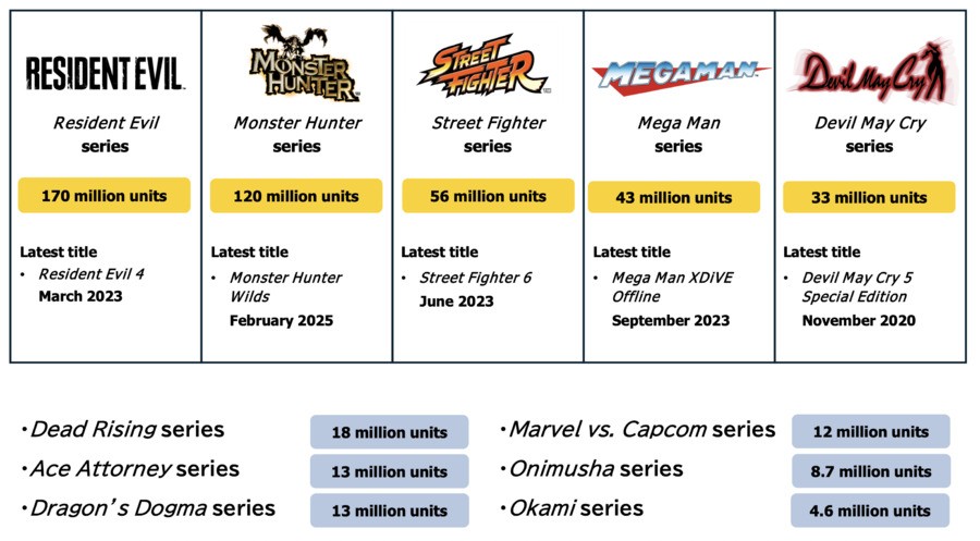 Capcom Franchises