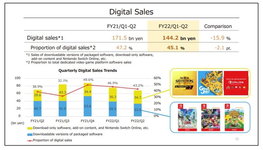 Nintendo's digital sales and trends have been relatively static.