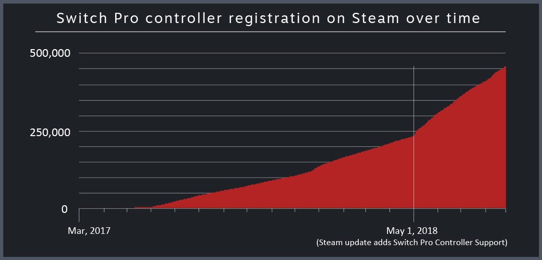 Switch Pro Controller Has Just Under 500 000 Registrations On Steam Nintendo Life