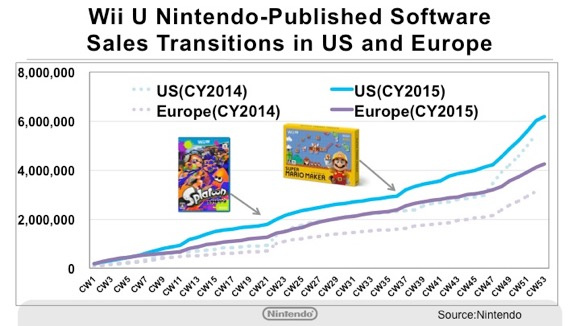 wii u software sales