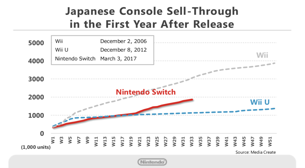 In Less Than a Year, Nintendo Switch Passed Lifetime Sales of Wii U
