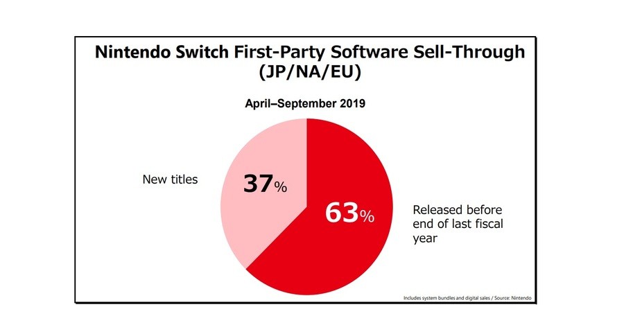 任天堂Switch上半年出货量2201万台 游戏销量同比增长53%-游戏价值论